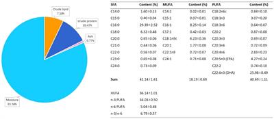 Nutritional composition and transcriptome analysis of the newly hatched Anguilla japonica from embryo to preleptocephali obtained from artificial reproduction